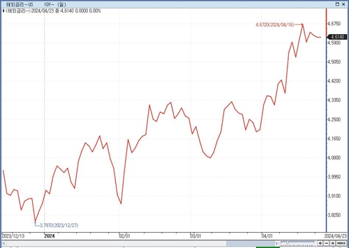 [노현우의 채권분석] 5%의 의미_노현우