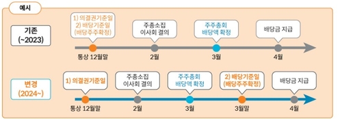 미래에셋증권, 배당선진화 후 첫 배당금 지급…'기준일 3월 29일'_장순환