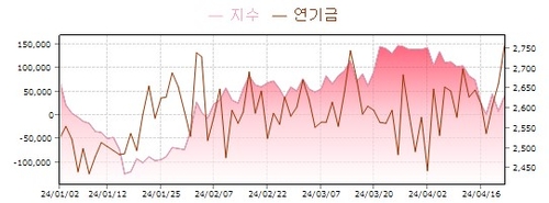외국인 빠진 국내증시…국민연금, 23조원 매수여력 투입할까_송하린