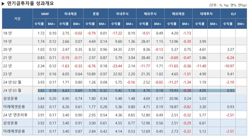 3월 연기금풀 해외채권 수익률 19.9% '급반등'…국내채권 6.6%_최욱