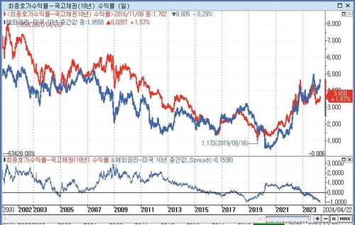 한미 10년물 금리 역전 사상 최대…환율 부담 가중_이규선
