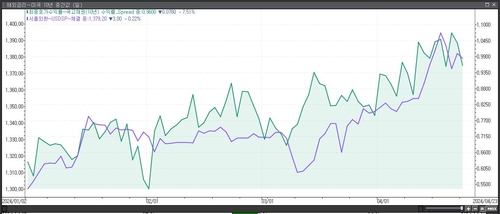 한미 10년물 금리 스프레드와 달러-원 환율