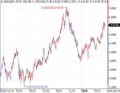 미 국채 10년물 수익률 추이.