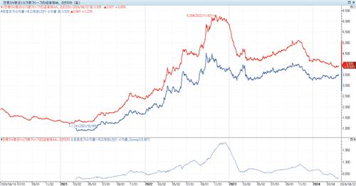 [크레디트 주포 레포펀드②] "없어서 못 산다" 여전채까지 활황_정필중