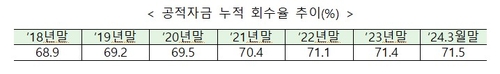 정부, 1분기 공적자금 1천366억 회수…회수율 71.5%_정원