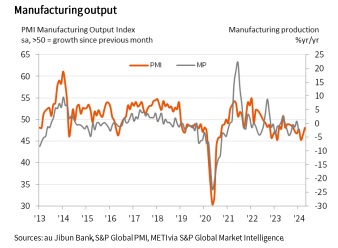 日 4월 지분은행 제조업 PMI 예비치 49.9…전월치 상회(상보)_문정현