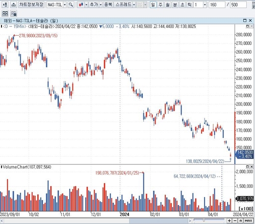 CNBC "테슬라 주가 내릴 때 오른 종목 6개"_배수연