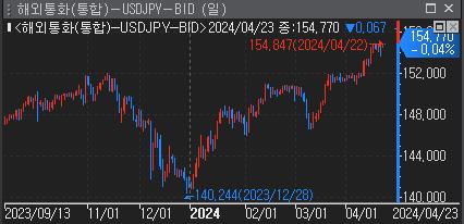 34년만에 최저치로 고꾸라진 엔화…"실개입 자제하는 BOJ"_윤시윤