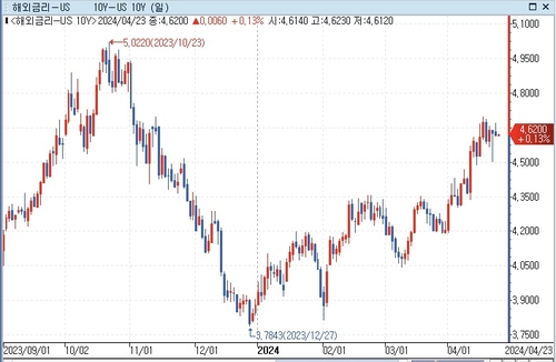 美 10년물 금리 5% 도달, 까다로운 이유는_문정현