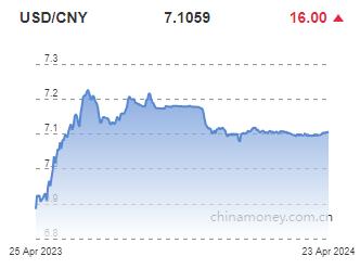 위안화 0.02% 절하 고시…7.1059위안(상보)_전선정