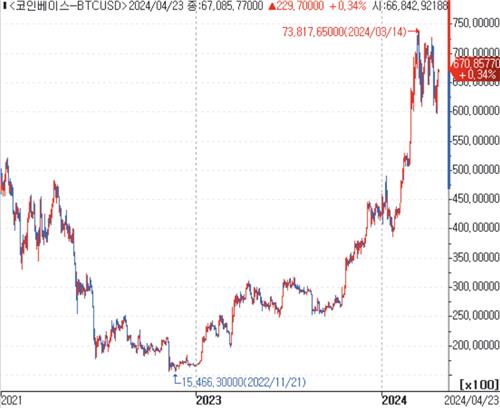 코인베이스 거래소 비트코인 가격 추이.