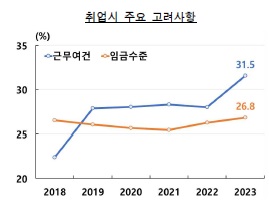한은 "직업 선택 임금보다 근무여건 중요…더 중요해질 것"_오진우
