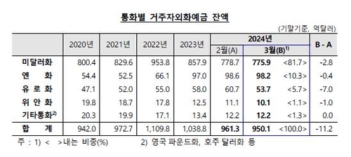 3월 거주자 외화예금 11.2억달러↓…석달 연속 감소_이규선