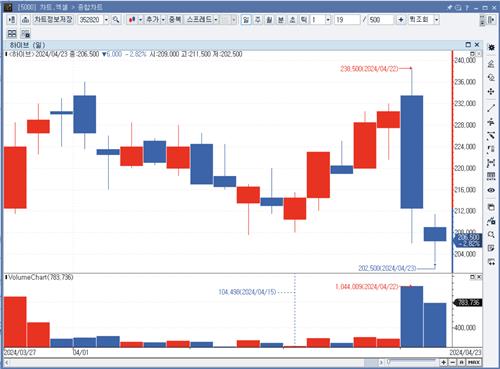 하이브 시총 이틀새 1조 증발…"'민희진 없는 뉴진스' 가치 반영 중"_박경은
