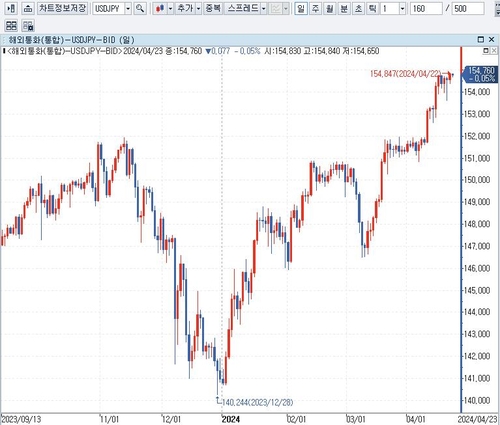 [도쿄환시] 달러-엔, 숨고르기에 하락…34년만에 최고치 또 경신_배수연