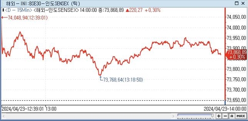 印 SENSEX지수, 0.30%↑ 73,868.89 (14:00)_전선정