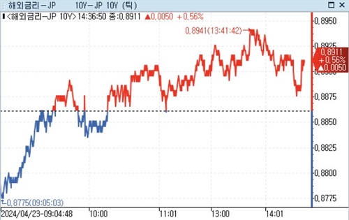日 장기금리 소폭 상승…BOJ 금융정책결정회의 대기_이재헌