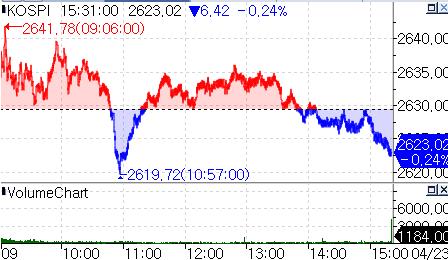 코스피 2,620선 하락 마감…반도체주 약세_온다예
