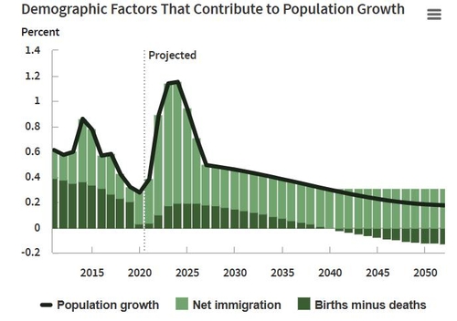 순이민자 등 인구증가율의 기여 요인 분석