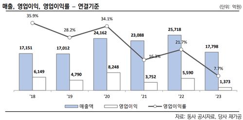 '수익성 저하' 엔씨소프트, 신용등급 전망 '부정적'_김학성