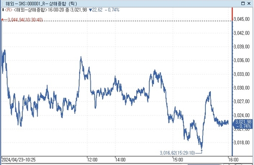 [중국증시-마감] 미중 긴장 우려에 하락 지속_문정현