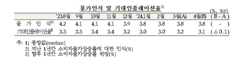 4월 기대인플레 3.1%…"농산물 구매 지원 정책에 소폭 반락"_오진우