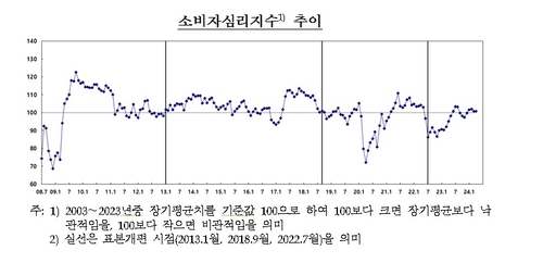 소비자심리지수 추이
