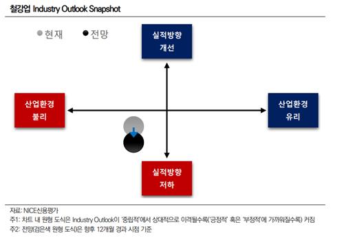 나신평 "철강업계 실적 전망 '부정적'…경기 둔화·수입재 부담 커져"_정필중