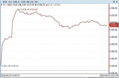 유럽증시, 투심 개선에 상승 출발_문정현