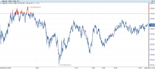 [서환-마감] 재료 공백 속 1,370원대 중후반…0.90원↓_노요빈