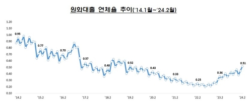 은행 대출 연체율 두 달 연속 오름세…2월 신규 연체 2.9조_윤슬기