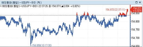 미 달러 소폭 약세…달러-엔 개입경계·美지표 확인 필요_정선영