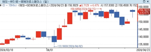 GE에어로스페이스, 영업이익 전망치 상향에 주가 상승_정선영