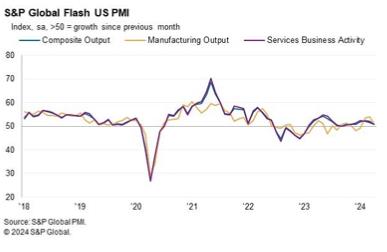 미 S&P글로벌 4월 제조업 PMI 예비치 49.9…넉 달만 최저(상보)_임하람