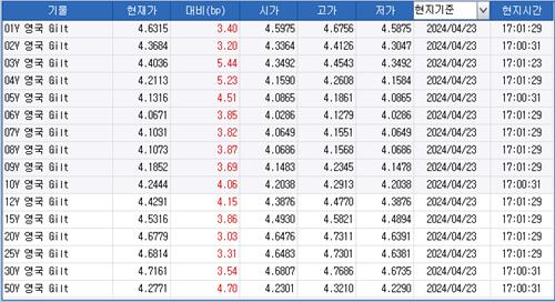 英, 연간 차입 목표 상향…국채 수익률 일제히 상승_김성진