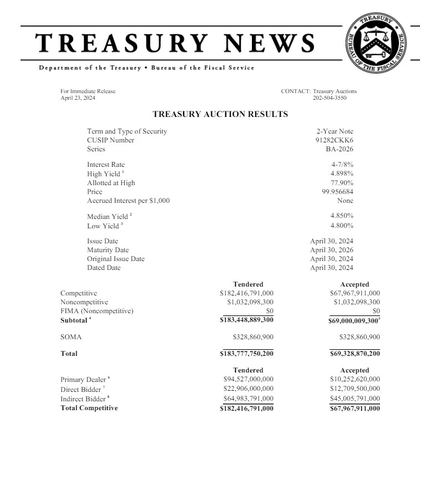 美 재무부 2년물 입찰 4.898%…수요 견고_진정호