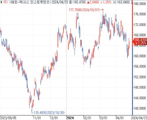 텍사스인스투르먼트, 예상 웃돈 실적에 시간외서 5% 급등_김성진