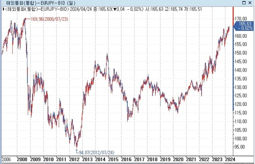 유로-엔 환율, 16년만에 최고…지표 호조에 ECB 인하 기대 주춤_문정현