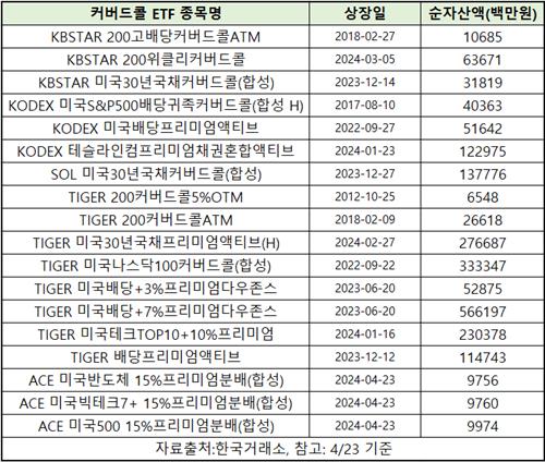[커버드콜 ETF①] 순자산 '2조원' 판 커졌다…운용사 경쟁 치열_온다예