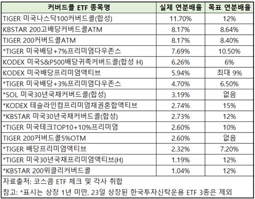 [커버드콜 ETF②] '목표치 최대 15%' 고배당 경쟁…실제 분배금은_온다예