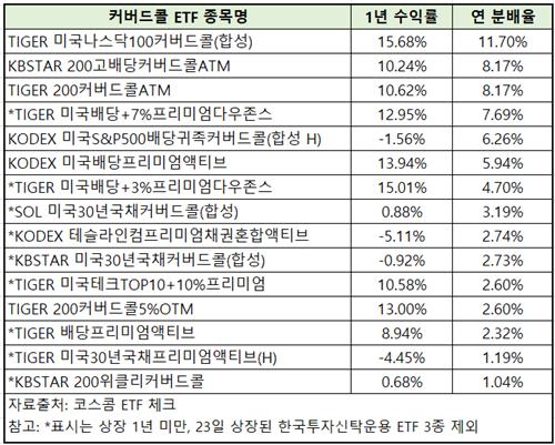 [커버드콜 ETF③] 고배당만 믿었다간 낭패…금감원도 예의주시_온다예