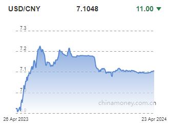 위안화 0.02% 절상 고시…7.1048위안(상보)_전선정