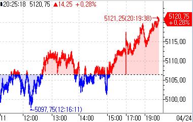 S&P500 선물, 견조한 美 기업 실적에 상승세_이윤구