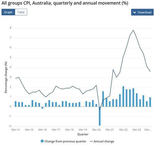 호주 1분기 CPI, 전년비 3.6%↑…예상치 상회(상보)_이재헌