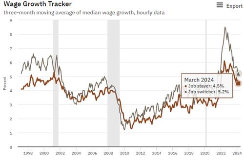 이직자와 잔류자의 시간당 임금상승률 추이.