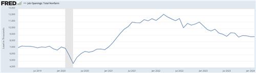 미국 'Jolts'의 구인규모 추이.