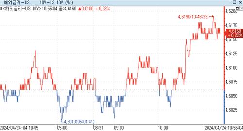 美 국채금리, 둔화된 PMI에도 GDPㆍPCE 앞두고 혼조세_이윤구