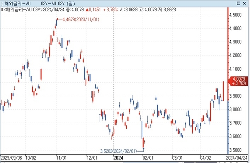 호주 채권금리도 급등…RBA 인하 기대 후퇴_문정현