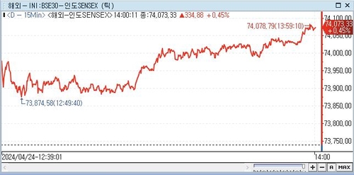 印 SENSEX지수, 0.45%↑ 74,073.33 (14:00)_전선정