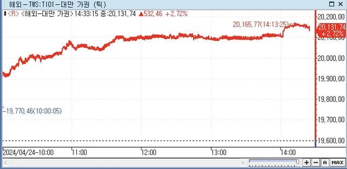 [대만증시-마감] 2만선 회복…TSMC 3%↑_전선정